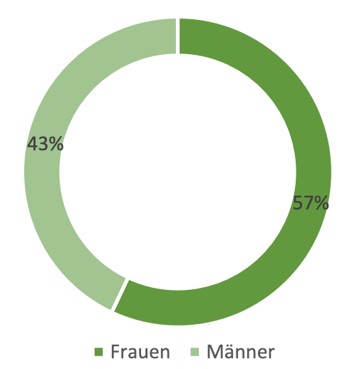 Diagramm Beschäftigte