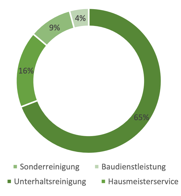 Diagramm Geschäftsfelder