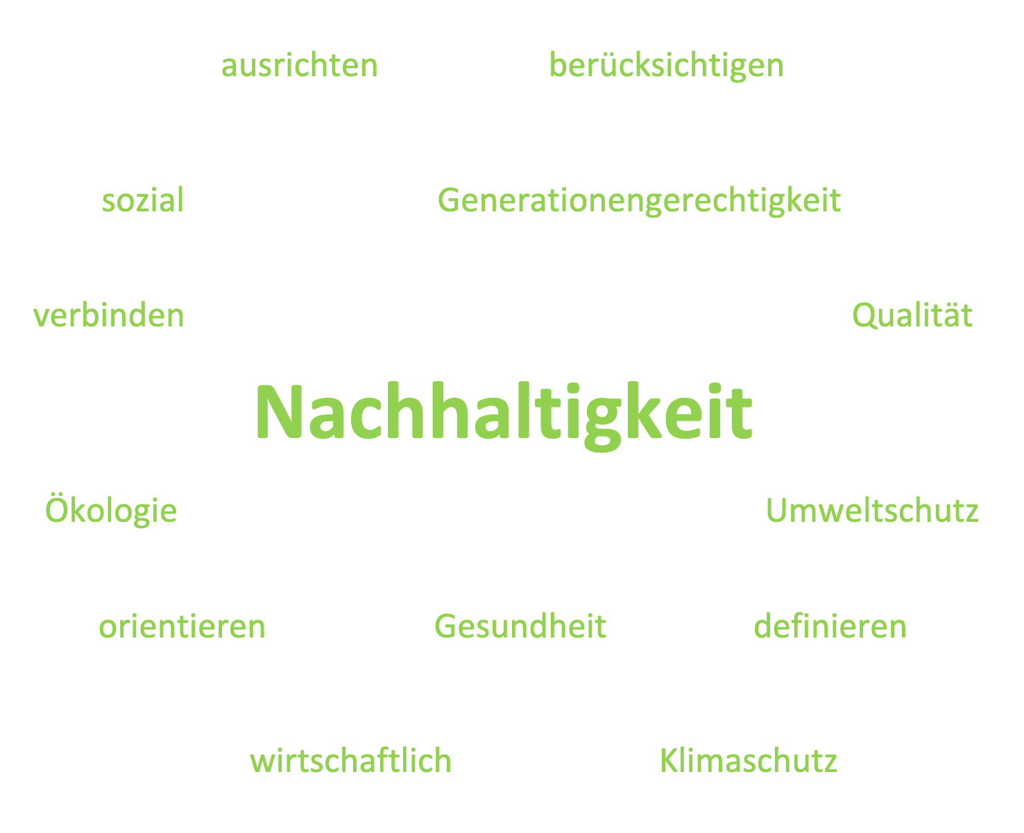 Mindmap Nachhaltigkeit